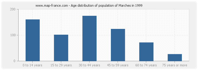 Age distribution of population of Marches in 1999