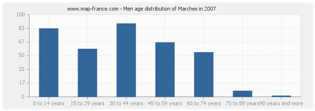 Men age distribution of Marches in 2007
