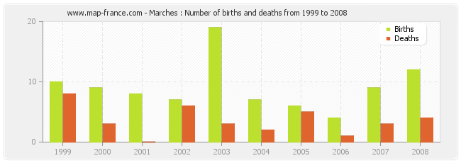 Marches : Number of births and deaths from 1999 to 2008