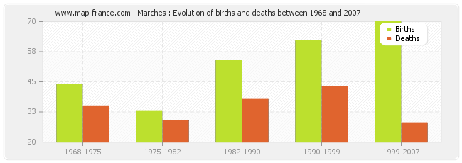 Marches : Evolution of births and deaths between 1968 and 2007