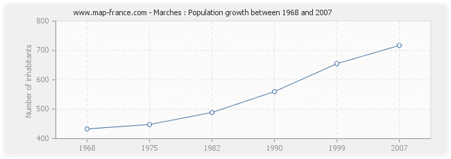 Population Marches