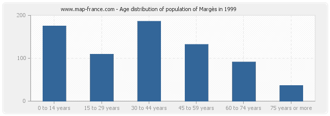 Age distribution of population of Margès in 1999