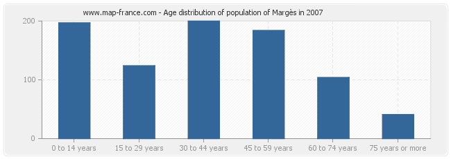 Age distribution of population of Margès in 2007