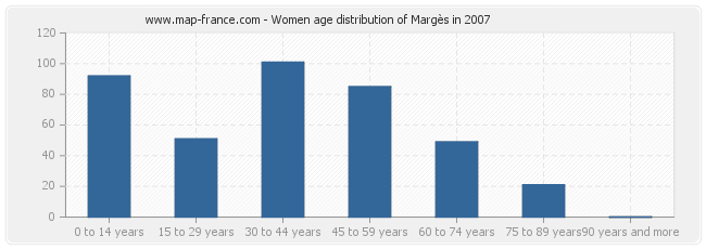 Women age distribution of Margès in 2007