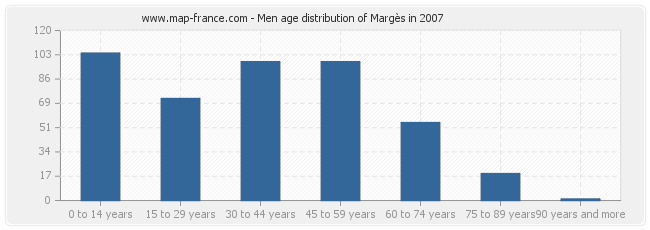 Men age distribution of Margès in 2007