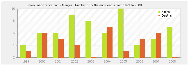 Margès : Number of births and deaths from 1999 to 2008