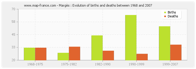 Margès : Evolution of births and deaths between 1968 and 2007