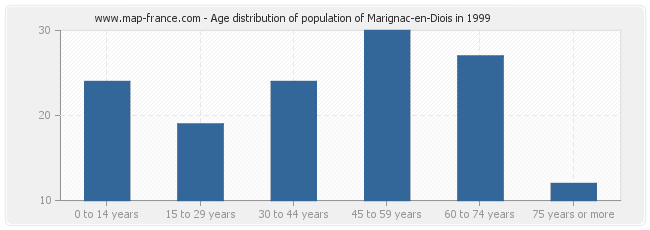 Age distribution of population of Marignac-en-Diois in 1999