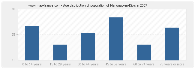 Age distribution of population of Marignac-en-Diois in 2007