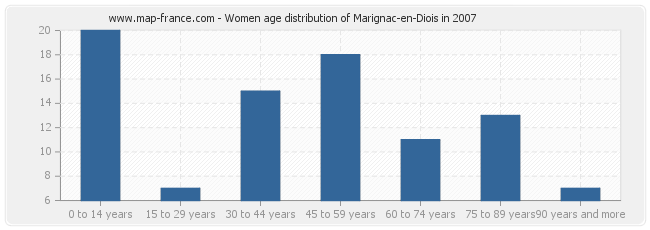 Women age distribution of Marignac-en-Diois in 2007