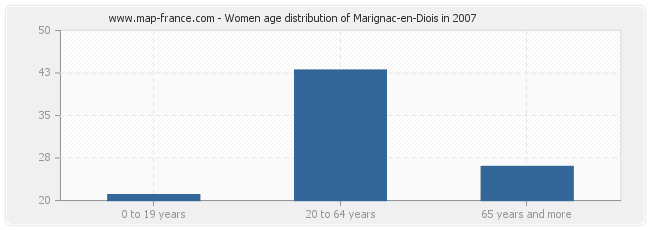 Women age distribution of Marignac-en-Diois in 2007