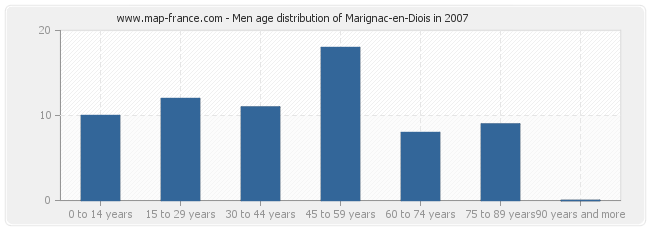 Men age distribution of Marignac-en-Diois in 2007