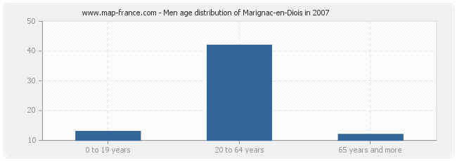 Men age distribution of Marignac-en-Diois in 2007