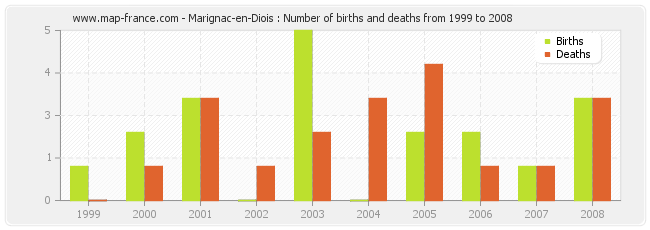 Marignac-en-Diois : Number of births and deaths from 1999 to 2008