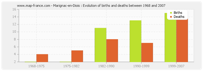 Marignac-en-Diois : Evolution of births and deaths between 1968 and 2007
