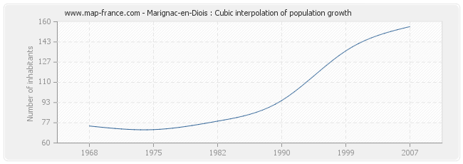 Marignac-en-Diois : Cubic interpolation of population growth