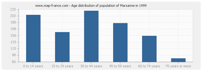 Age distribution of population of Marsanne in 1999