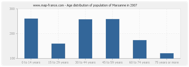 Age distribution of population of Marsanne in 2007