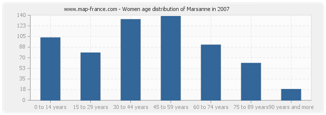 Women age distribution of Marsanne in 2007