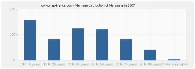 Men age distribution of Marsanne in 2007