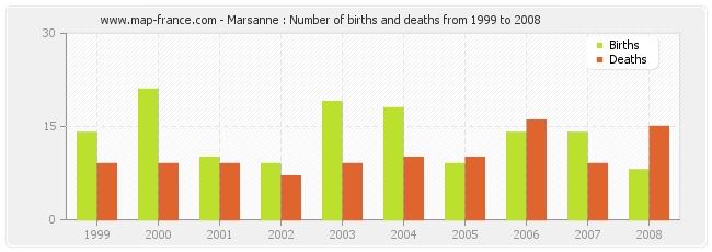 Marsanne : Number of births and deaths from 1999 to 2008
