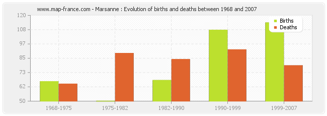 Marsanne : Evolution of births and deaths between 1968 and 2007