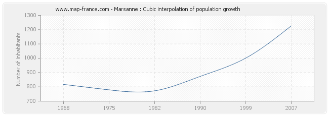 Marsanne : Cubic interpolation of population growth