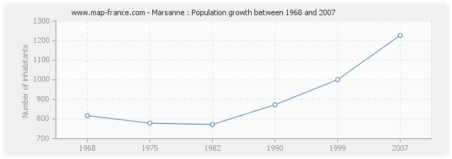 Population Marsanne
