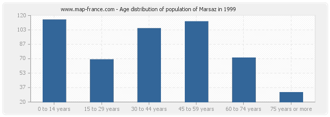 Age distribution of population of Marsaz in 1999