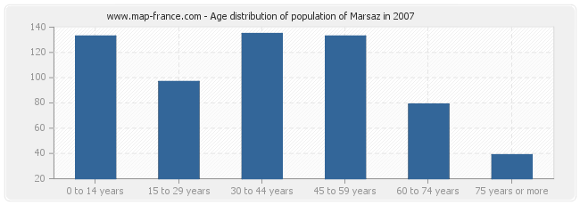 Age distribution of population of Marsaz in 2007