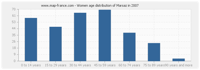 Women age distribution of Marsaz in 2007