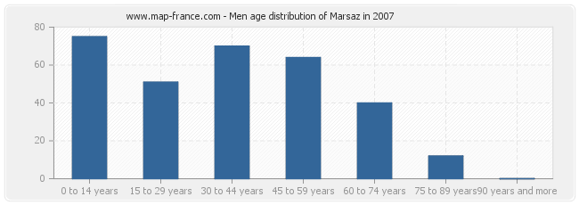 Men age distribution of Marsaz in 2007