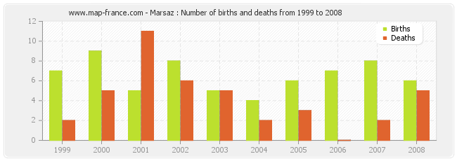 Marsaz : Number of births and deaths from 1999 to 2008