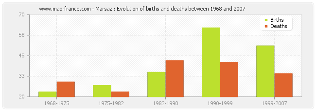 Marsaz : Evolution of births and deaths between 1968 and 2007