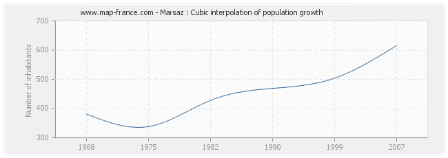 Marsaz : Cubic interpolation of population growth