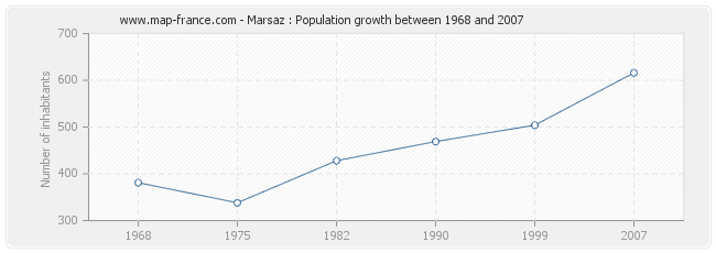 Population Marsaz