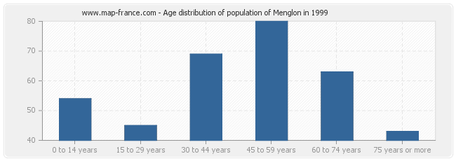 Age distribution of population of Menglon in 1999