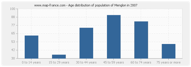 Age distribution of population of Menglon in 2007