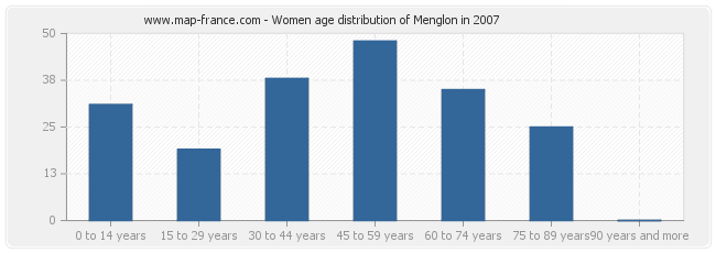 Women age distribution of Menglon in 2007