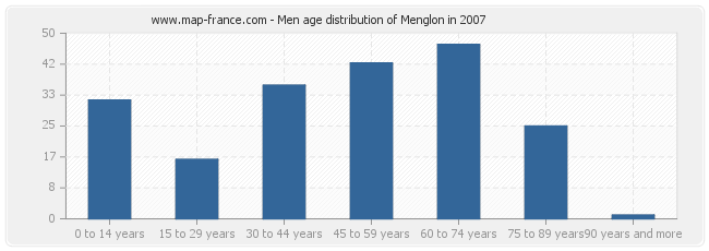 Men age distribution of Menglon in 2007