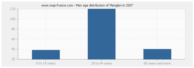 Men age distribution of Menglon in 2007