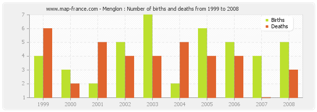 Menglon : Number of births and deaths from 1999 to 2008