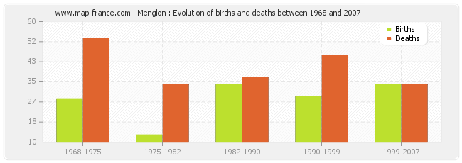 Menglon : Evolution of births and deaths between 1968 and 2007