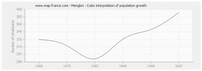 Menglon : Cubic interpolation of population growth