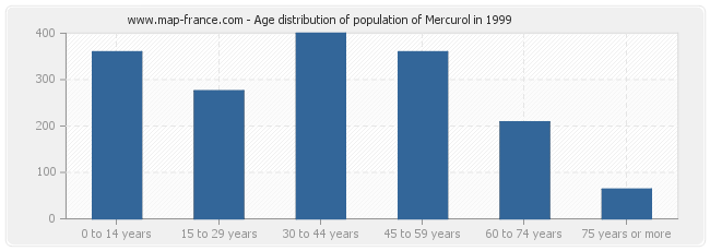 Age distribution of population of Mercurol in 1999