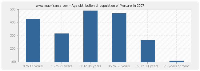 Age distribution of population of Mercurol in 2007