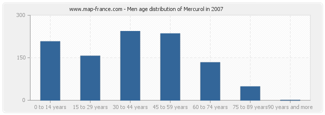 Men age distribution of Mercurol in 2007