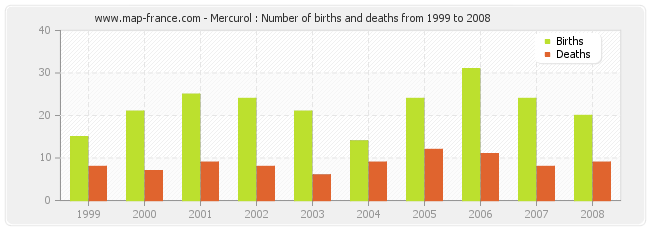 Mercurol : Number of births and deaths from 1999 to 2008