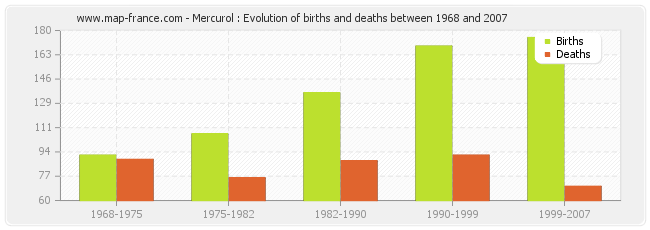 Mercurol : Evolution of births and deaths between 1968 and 2007