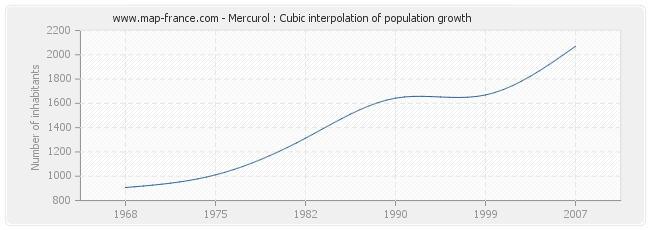 Mercurol : Cubic interpolation of population growth